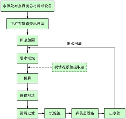 湖南森美思環(huán)保有限責(zé)任公司,長(zhǎng)沙土壤修復(fù)技術(shù),湖南廢水治理,湖南大氣污染治理