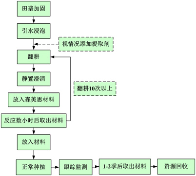 湖南森美思環(huán)保有限責(zé)任公司,長(zhǎng)沙土壤修復(fù)技術(shù),湖南廢水治理,湖南大氣污染治理