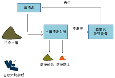 湖南森美思環(huán)保有限責(zé)任公司,長沙土壤修復(fù)技術(shù),湖南廢水治理,湖南大氣污染治理