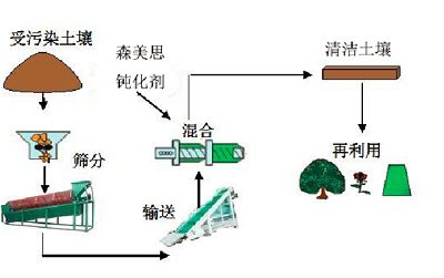 湖南森美思環(huán)保有限責(zé)任公司,長沙土壤修復(fù)技術(shù),湖南廢水治理,湖南大氣污染治理